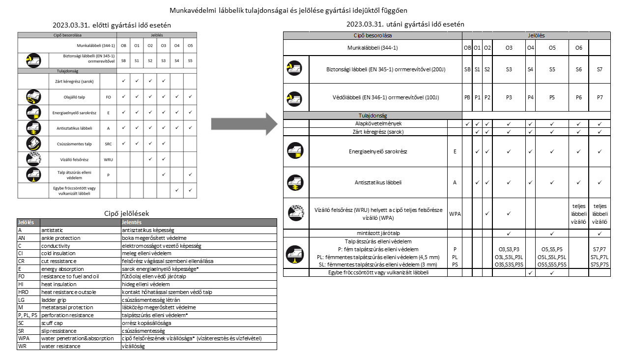 Cipő jelölések változása - összefoglaló ábra