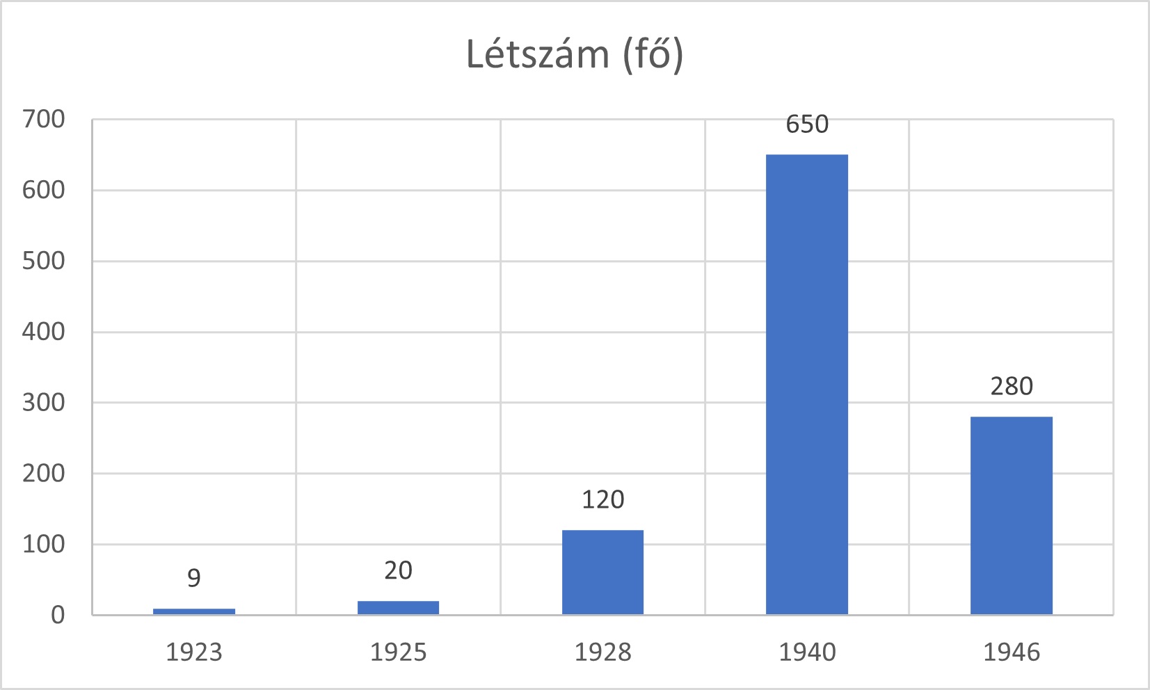 A Talan műhely létszáma