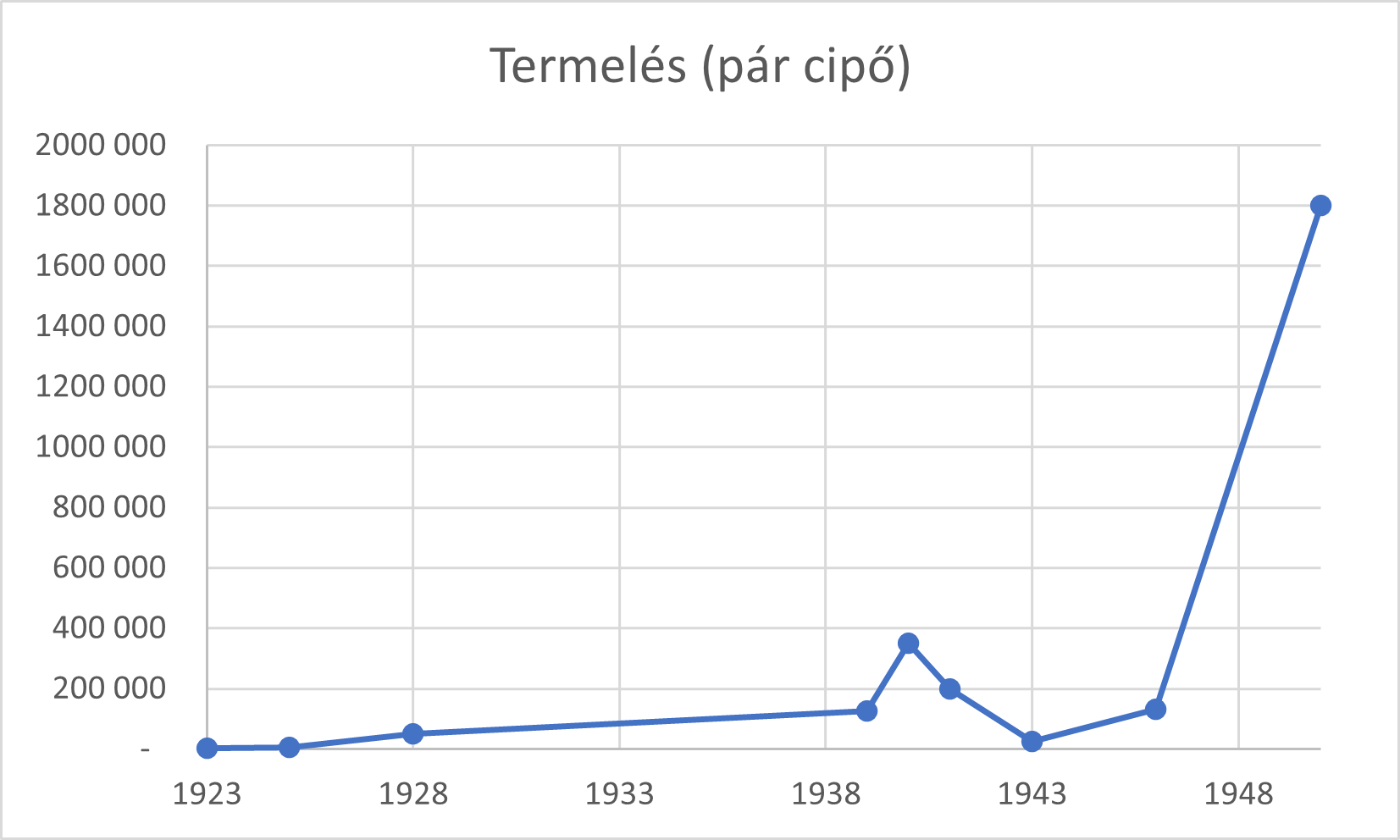 A Talan termelésének alakulása